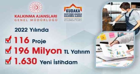 Kudaka'dan 2022'de 196 Milyon TL yatırım, bin 630 yeni istihdam